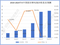 <b>锂电池收受接管行业最新市场动态：2024年锂电池</b>