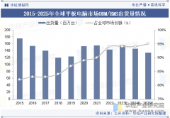 2025年中国平板电脑行业出货量、出口商业及沉点