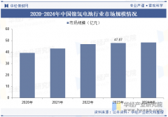 2025年中国镍氢电池行业市场规模、出口金额及沉